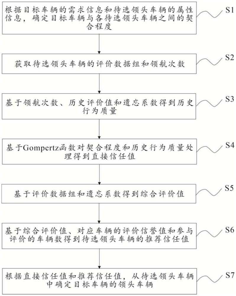 一种自动驾驶车队的领头车辆选择方法