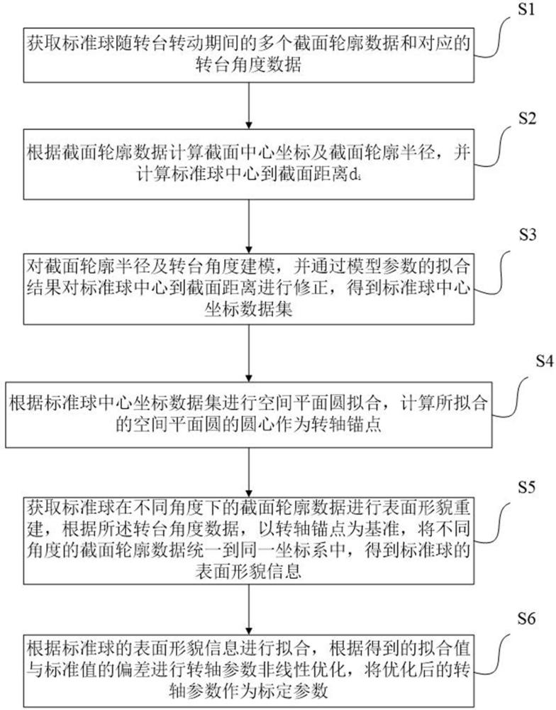 一種轉(zhuǎn)軸參數(shù)標(biāo)定方法及系統(tǒng)與流程