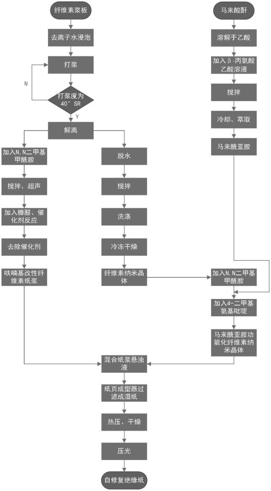 一种基于纤维素纳米晶体增强相的绝缘纸自愈合网络构建方法