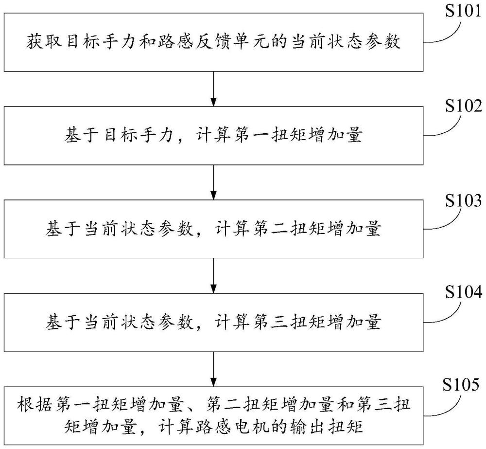 路感模拟方法、装置和存储介质与流程