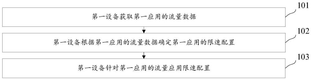 限速方法及裝置、電子設(shè)備與流程