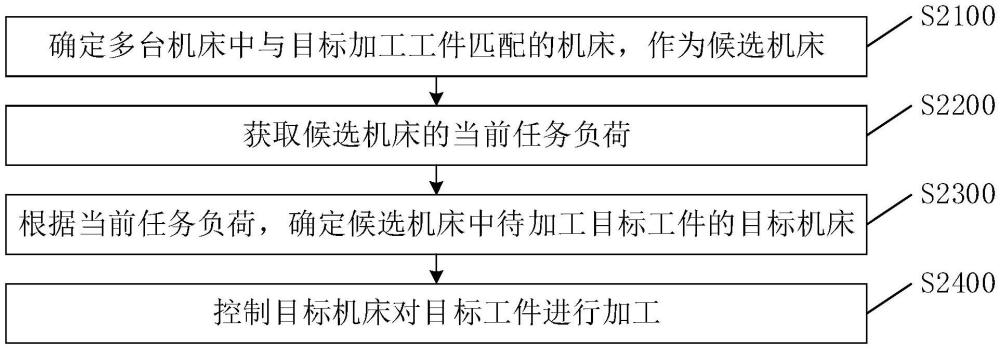 一种加工控制方法及装置与流程