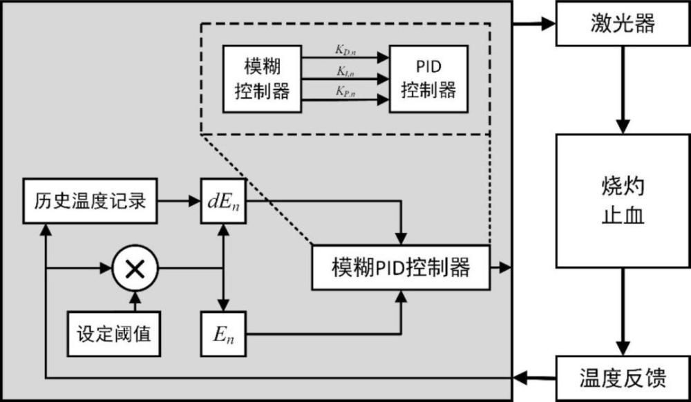 基于闭环控制反馈的穿刺低辐射光热止血装置