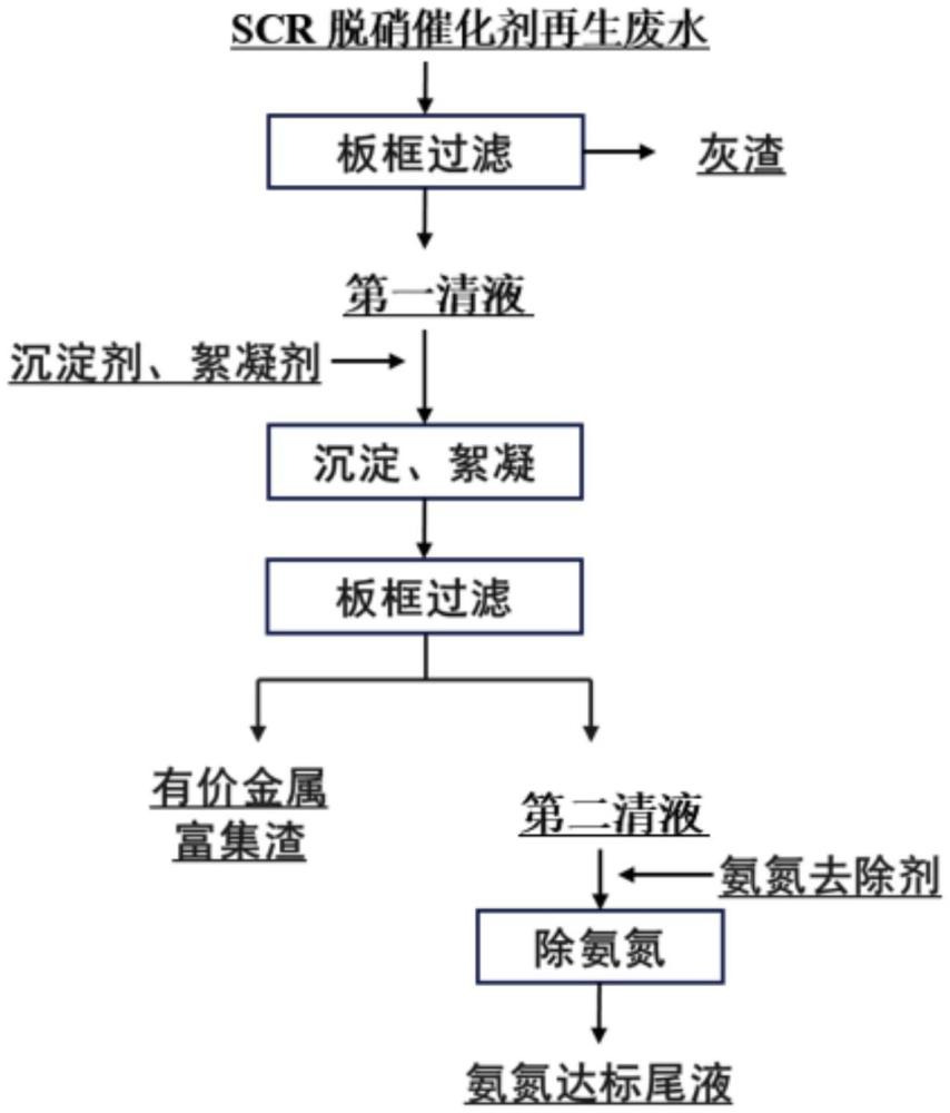 SCR脱硝催化剂再生废水中有价金属富集和氨氮去除的方法与流程