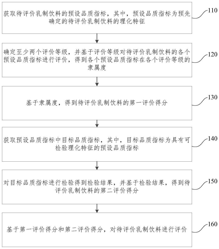 乳制饮料品质评价方法、装置、电子设备及存储介质与流程