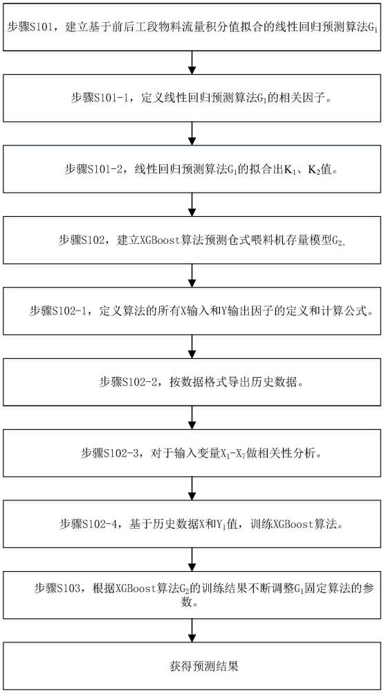 一種切絲段倉(cāng)式喂料機(jī)物料存量預(yù)估方法與流程