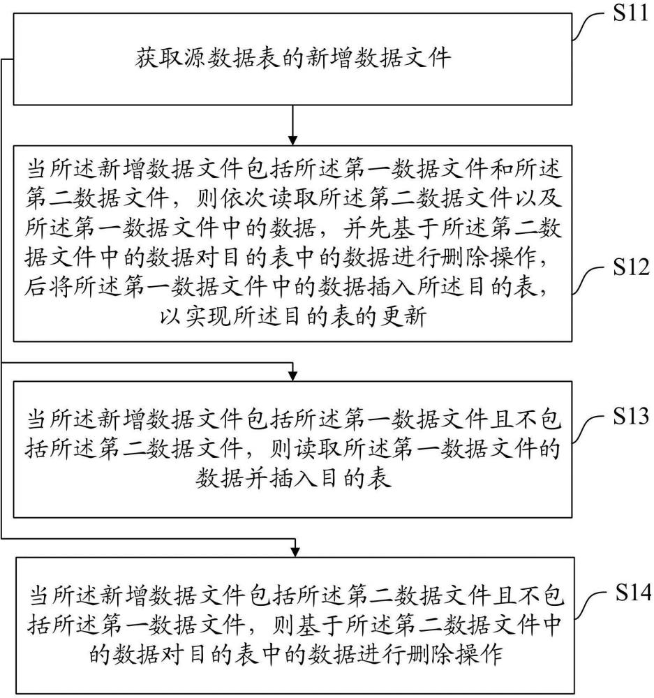 一种数据同步方法、装置、设备、介质及Flink引擎与流程