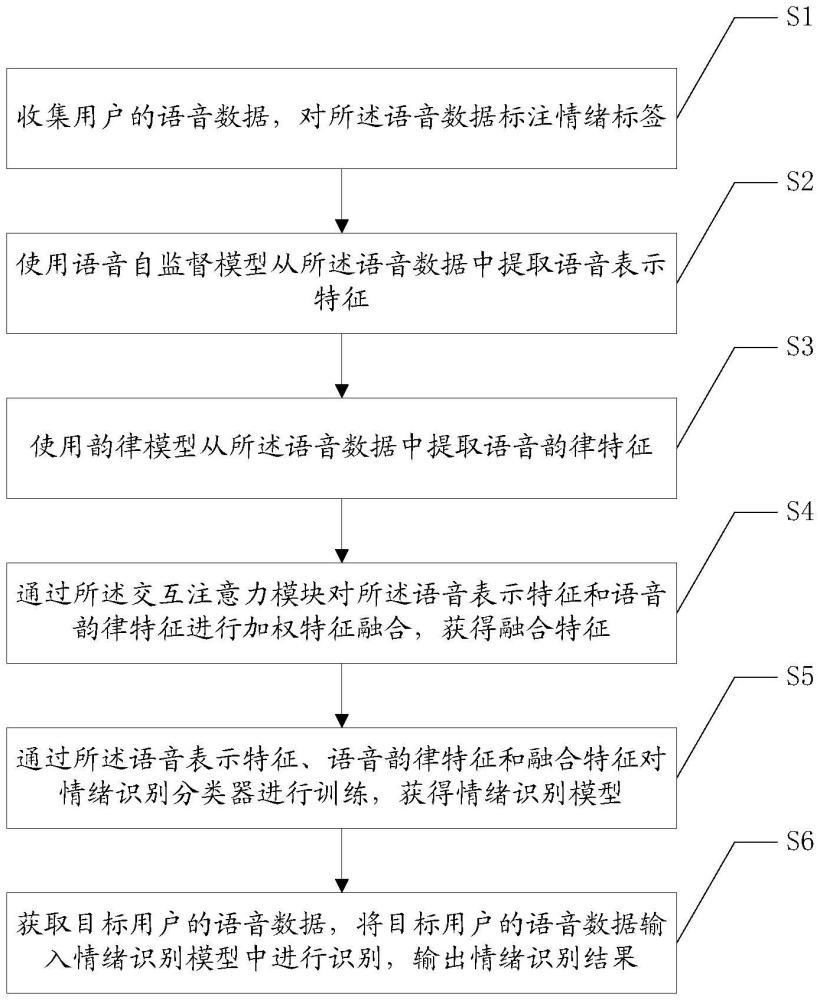 一種用戶情緒識(shí)別方法、裝置、設(shè)備及介質(zhì)與流程