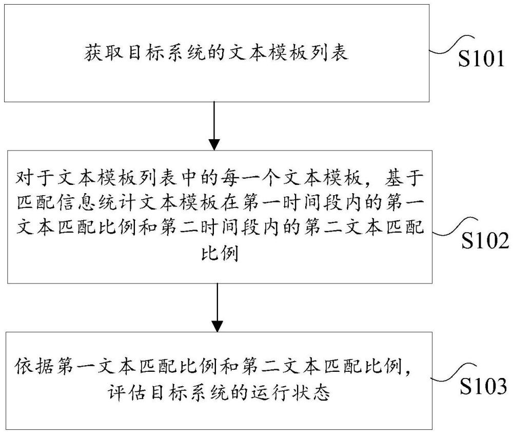 目标系统运行状态的评估方法及装置、电子设备与流程