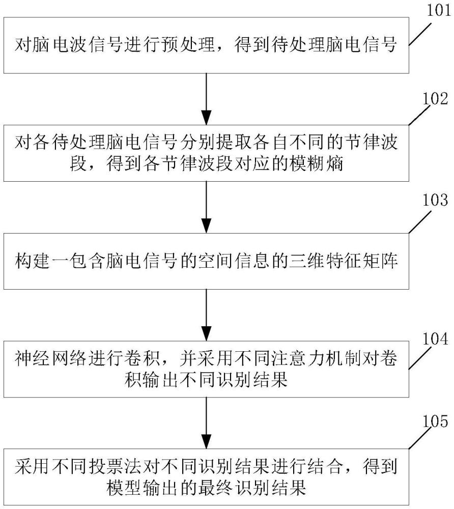 一种构建基于脑电模糊熵和连续卷积神经网络的精神分裂症识别模型的方法、系统及计算机存储介质