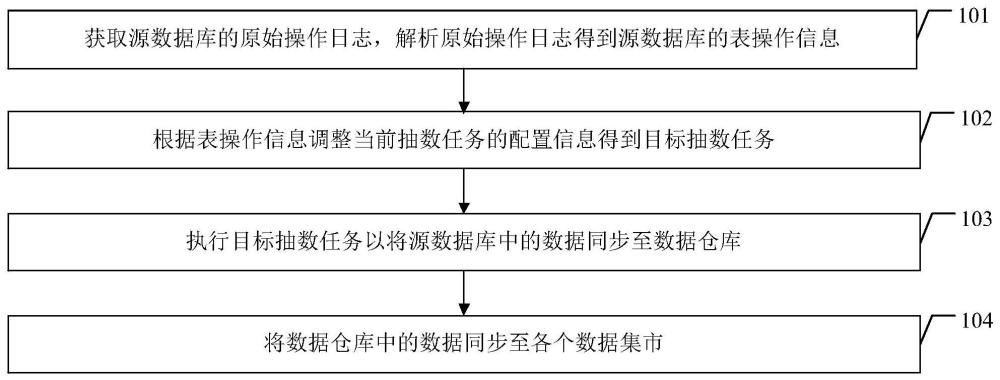 數(shù)據(jù)同步方法、裝置、電子設(shè)備和存儲(chǔ)介質(zhì)與流程