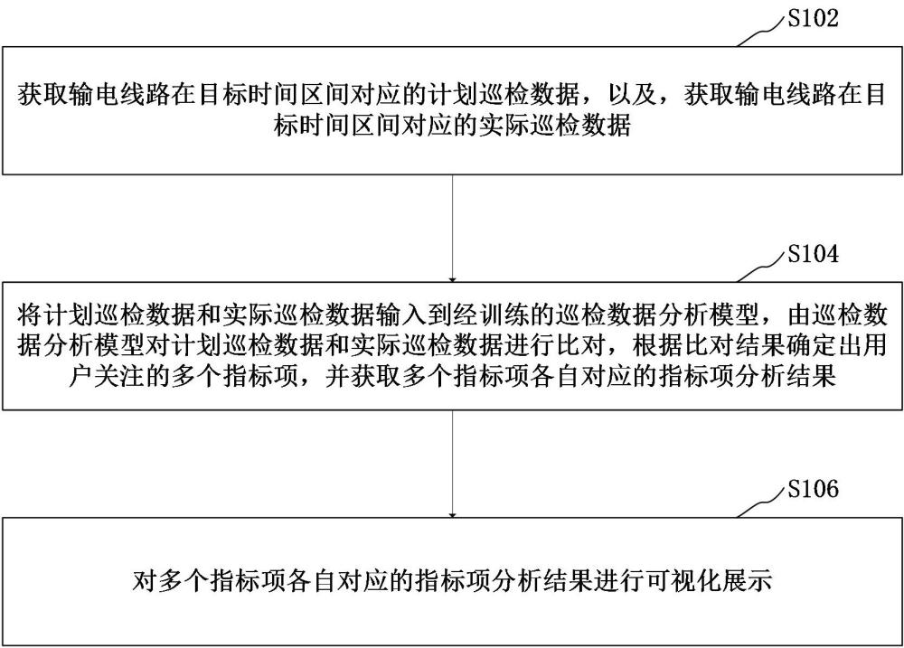 輸電線路巡檢計(jì)劃數(shù)字報(bào)表的獲取方法、裝置、計(jì)算機(jī)設(shè)備、可讀存儲(chǔ)介質(zhì)和程序產(chǎn)品與流程