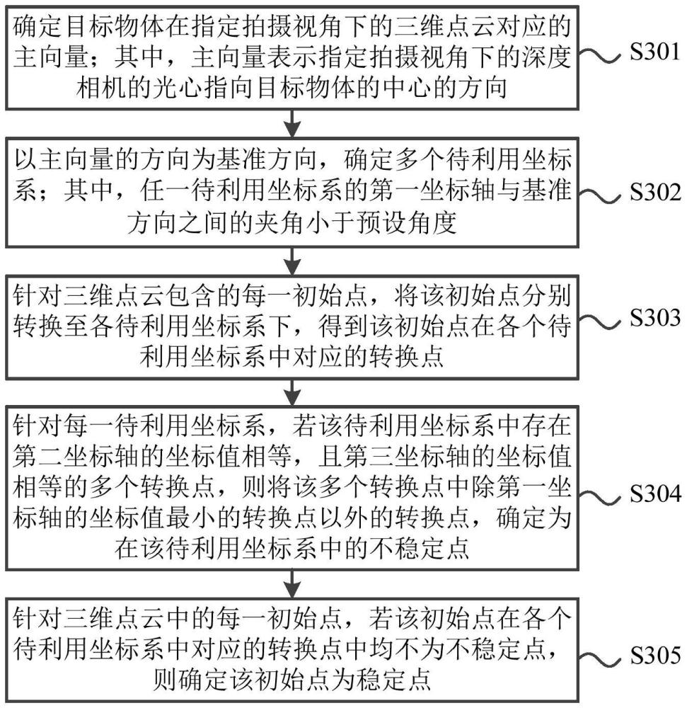 一种点云中的稳定点的确定方法、装置及电子设备与流程