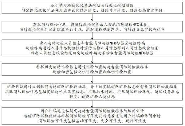 一種基于二維碼和NFC結(jié)合的智能巡檢方法及系統(tǒng)與流程