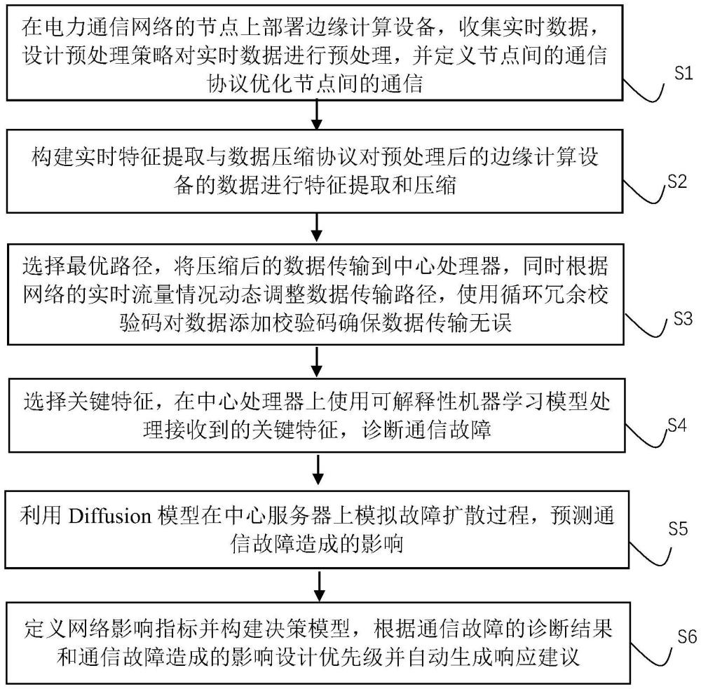 一種智能電力通信故障診斷方法及系統(tǒng)與流程