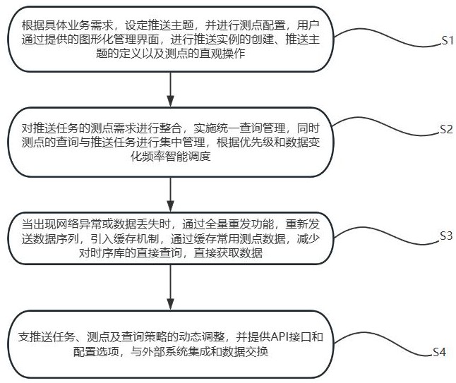 一種實(shí)時(shí)數(shù)據(jù)流智能調(diào)度與動(dòng)態(tài)回環(huán)推送方法及系統(tǒng)與流程