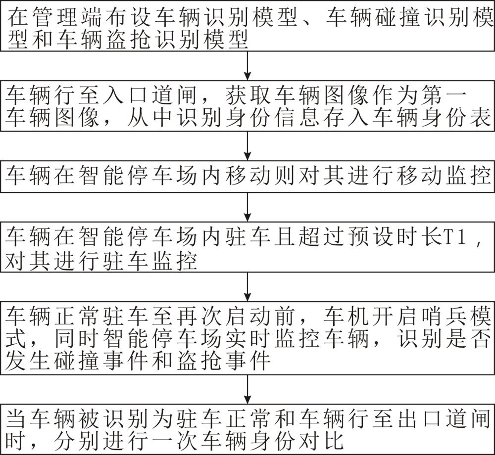 一種智能車場(chǎng)安全管理方法與流程