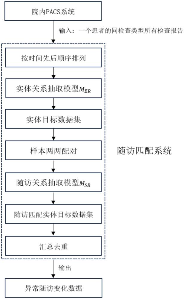 一种放射检查的病程自动匹配管理方法和系统与流程