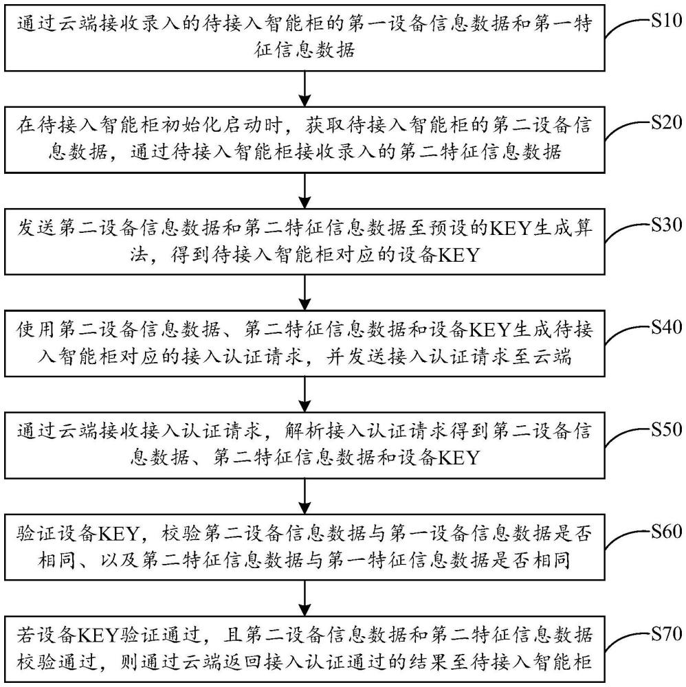 智能柜接入系統(tǒng)的方法、裝置、電子設(shè)備及存儲(chǔ)介質(zhì)與流程