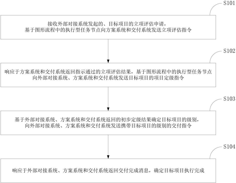 基于工作流的項目執(zhí)行方法和裝置與流程