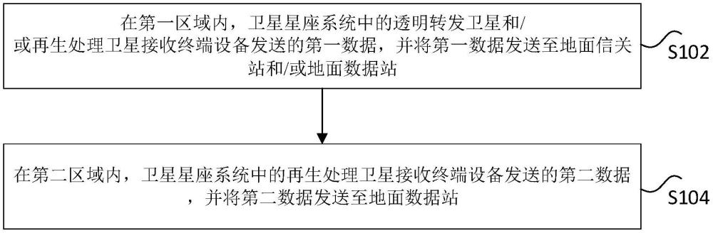 衛(wèi)星通信方法及系統(tǒng)與流程