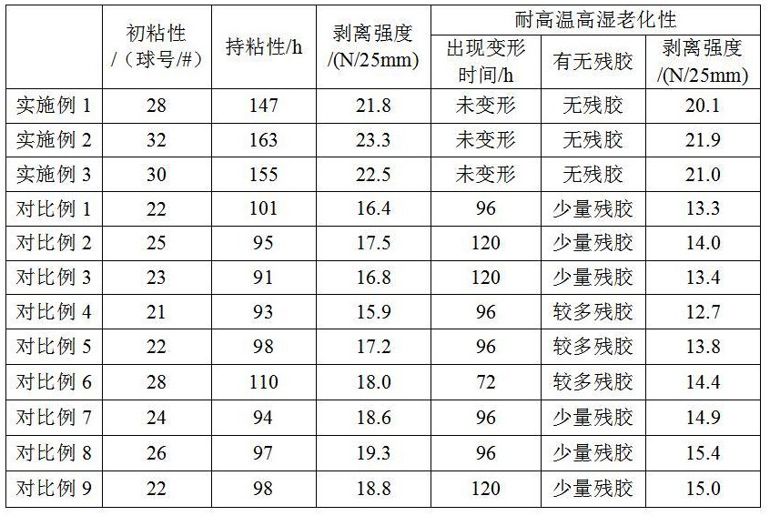 一種低殘粘壓敏膠黏劑的制備方法與流程