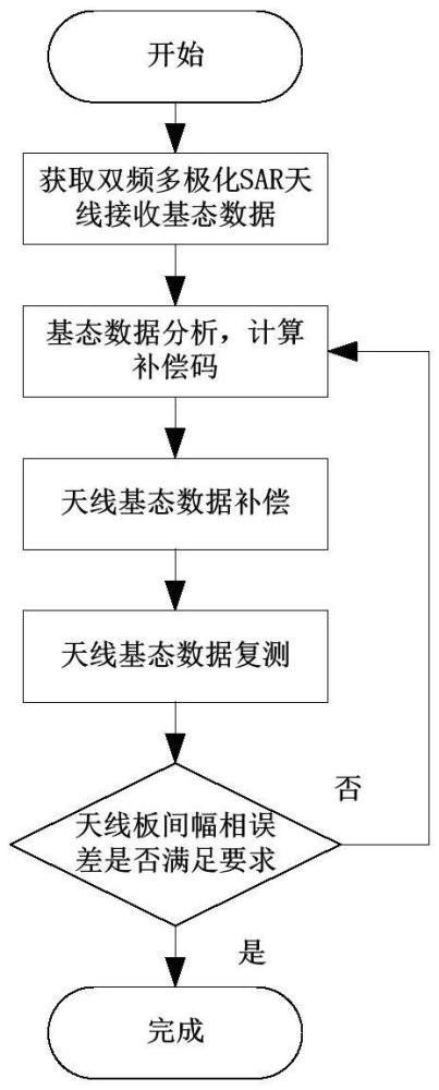 星載多頻多極化SAR天線幅相誤差校準(zhǔn)系統(tǒng)及方法與流程