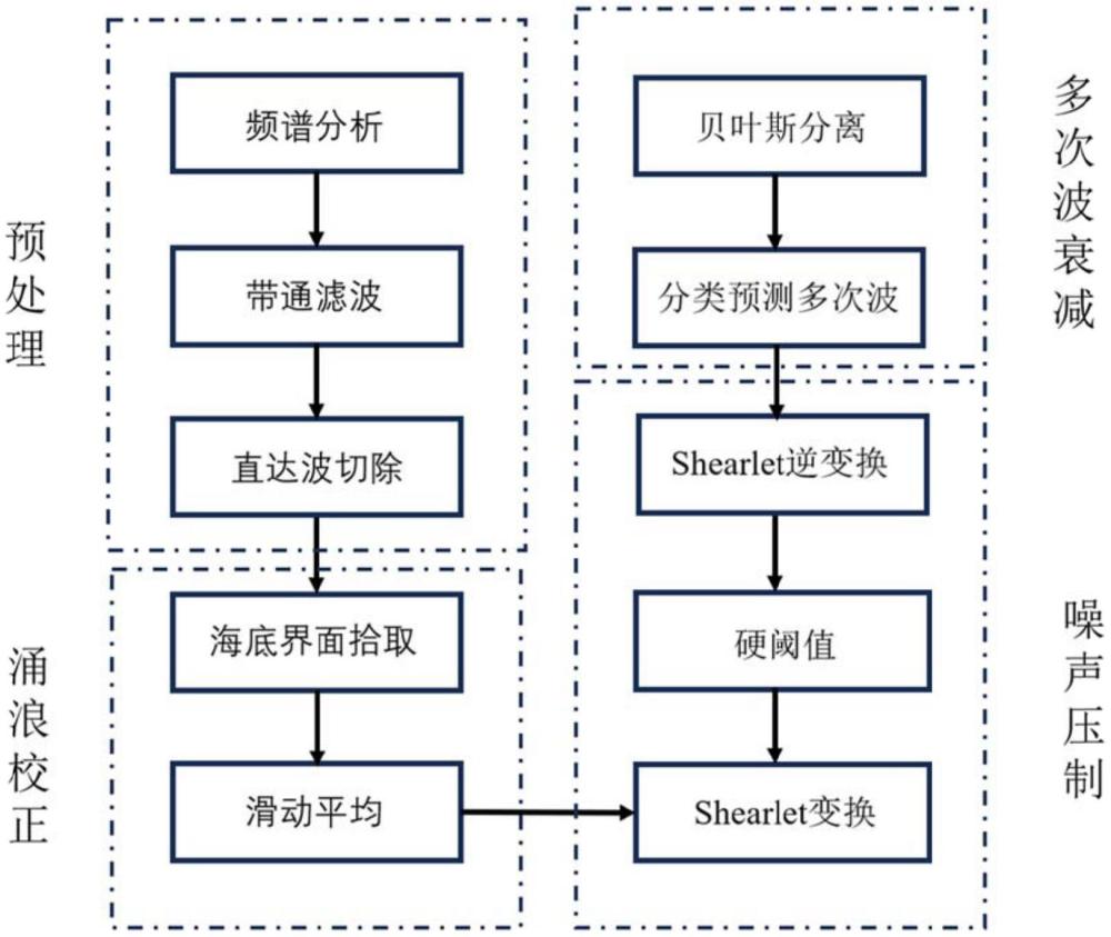 一種單通道地震數(shù)據(jù)處理方法和裝置、系統(tǒng)、存儲介質(zhì)與流程