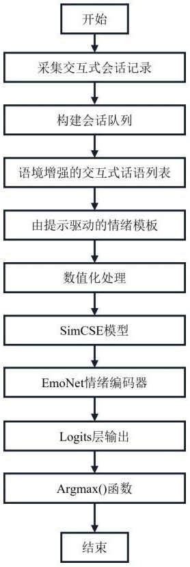 融合交互式会话语境和会话者身份属性的情感识别方法