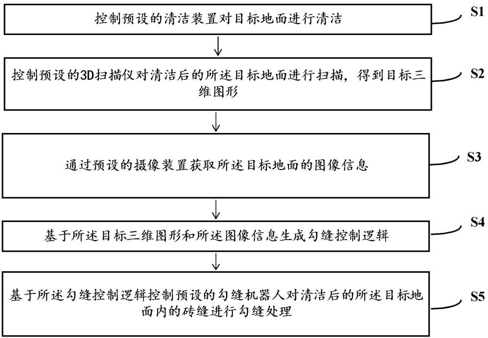 家居裝修勾縫方法及系統(tǒng)與流程