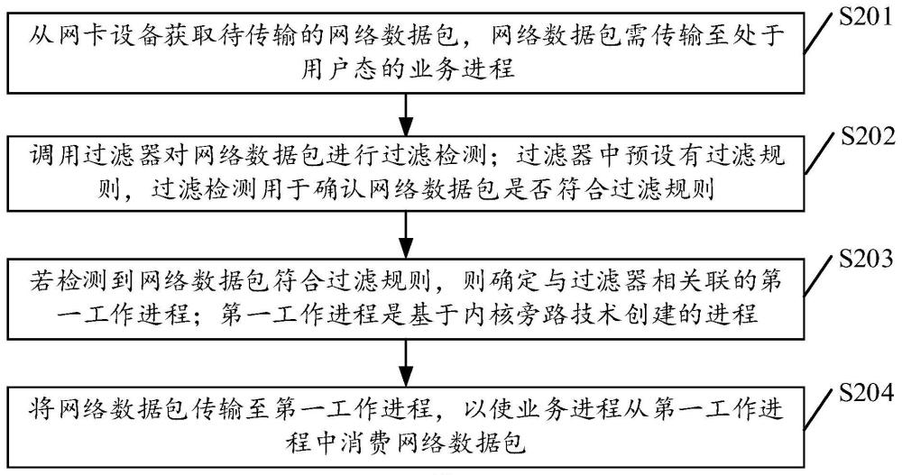 數(shù)據(jù)傳輸方法、裝置及計(jì)算機(jī)設(shè)備、存儲(chǔ)介質(zhì)、程序產(chǎn)品與流程