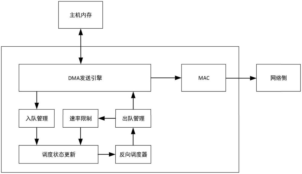 一种可编程调度的流量控制方法和装置与流程