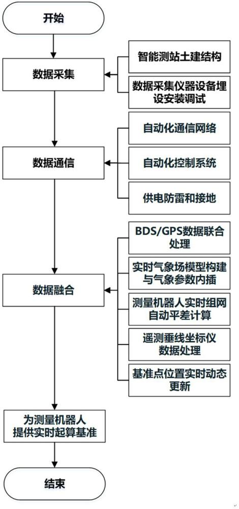 一种天地一体化的大坝变形监测实时基准建立方法及系统与流程