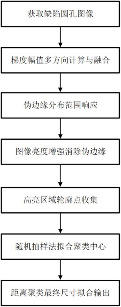 含有成像干扰特征的钣金零件圆孔尺寸视觉测量方法