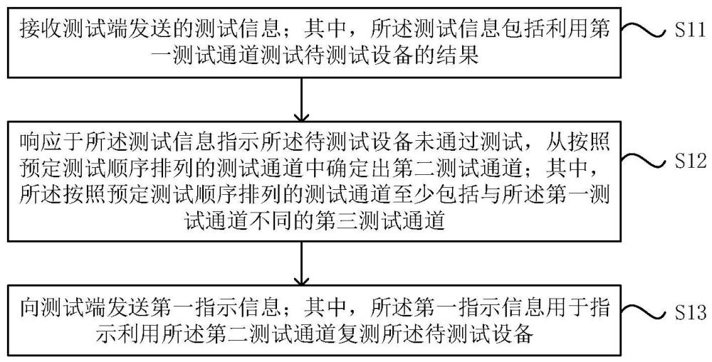 测试方法、装置、电子设备及存储介质与流程