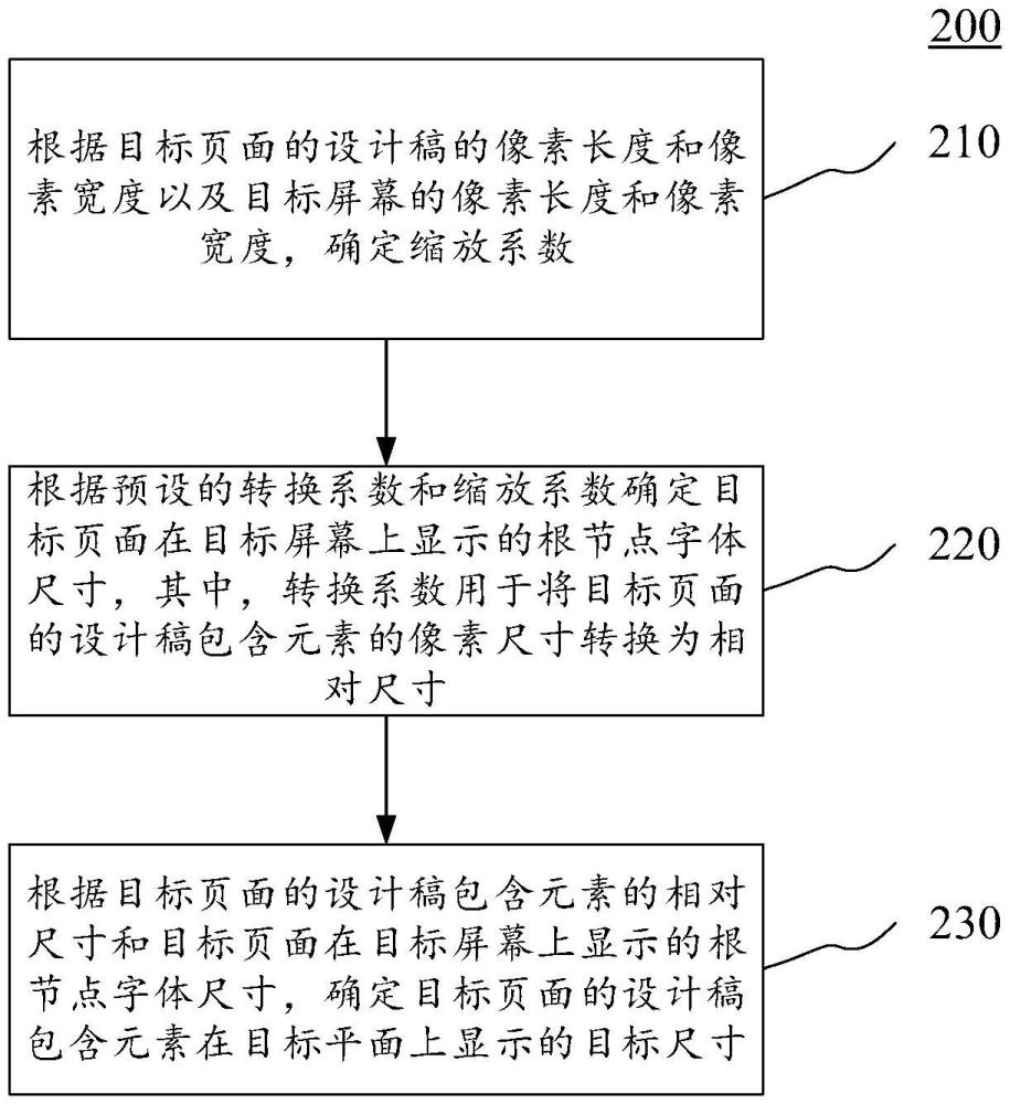 页面显示方法、装置、存储介质及电子设备与流程