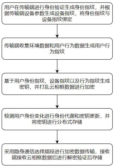 一種基于安全需求的云相框數(shù)據(jù)端到端安全加密傳輸方法與流程