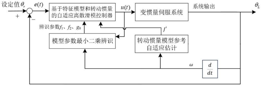 基于特征模型和惯量估计的高精度伺服控制方法及系统与流程