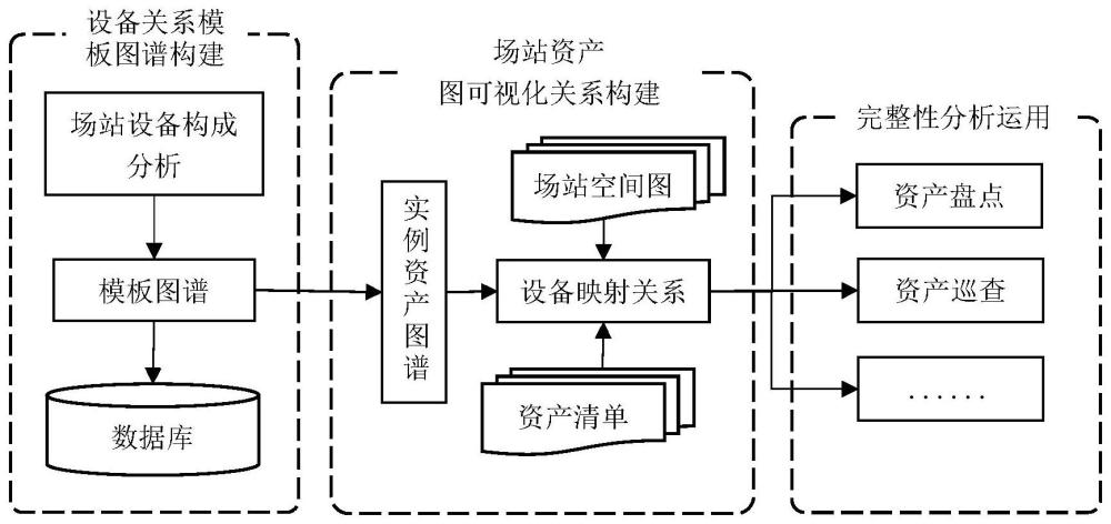 一種圖可視化驅(qū)動的場站資產(chǎn)完整性分析方法與流程