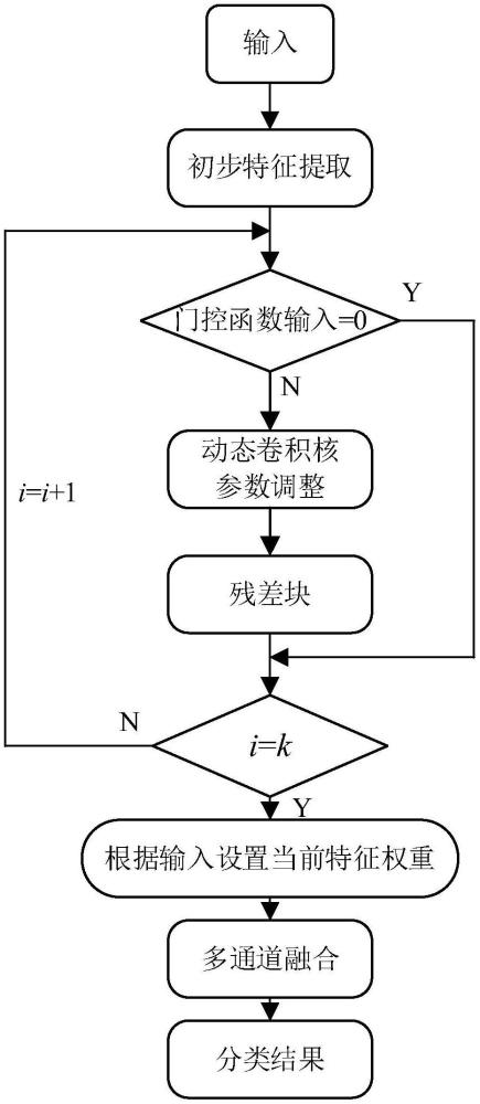 基于动态网络结构的多视角HRRP雷达空中目标识别方法