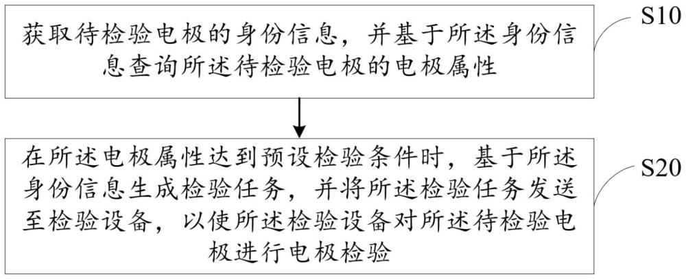 电极检验方法、系统、存储介质及设备与流程