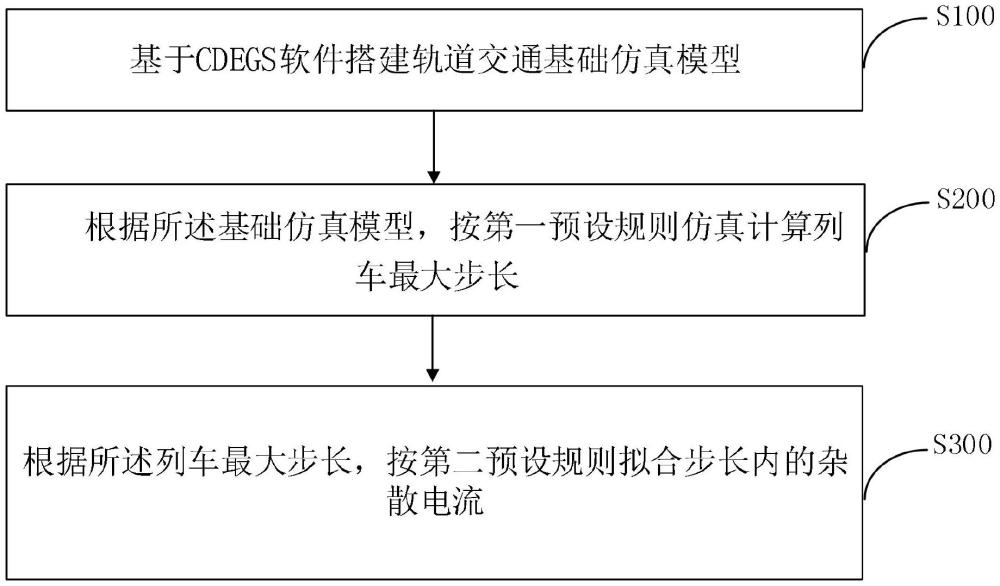 一種軌道交通雜散電流等效擬合的方法和系統(tǒng)與流程