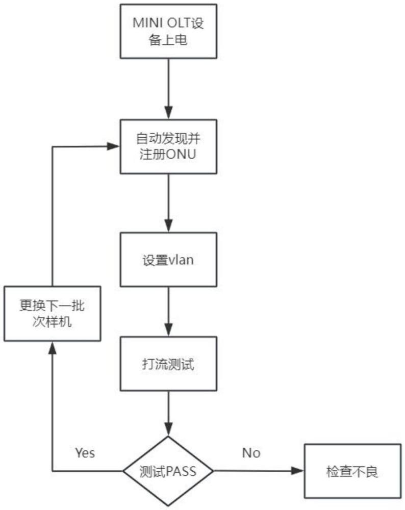 一種適用于產(chǎn)線生產(chǎn)測(cè)試用的Mini OLT設(shè)備及測(cè)試方法與流程