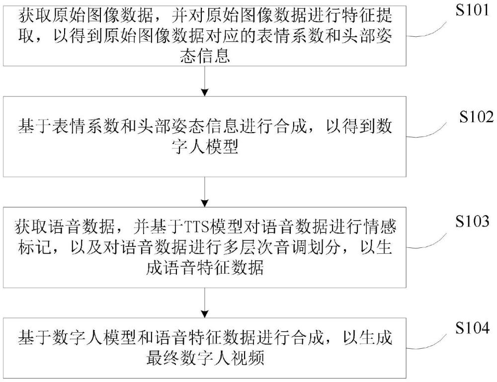 數(shù)字人生成方法、介質(zhì)及裝置與流程