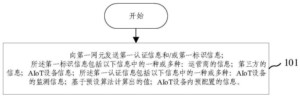 設(shè)備認(rèn)證方法、裝置及存儲(chǔ)介質(zhì)與流程