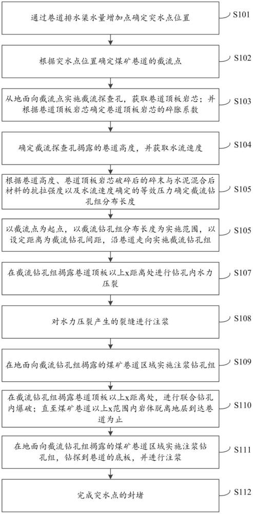 一种煤矿巷道突水点快速截流方法