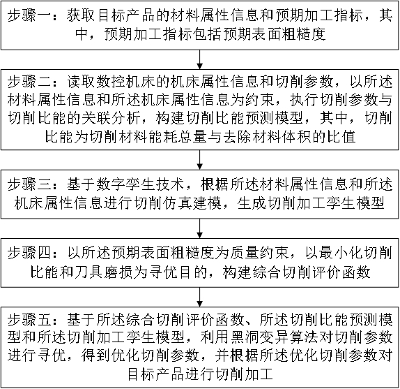 一种数控机床的能耗优化方法及系统与流程