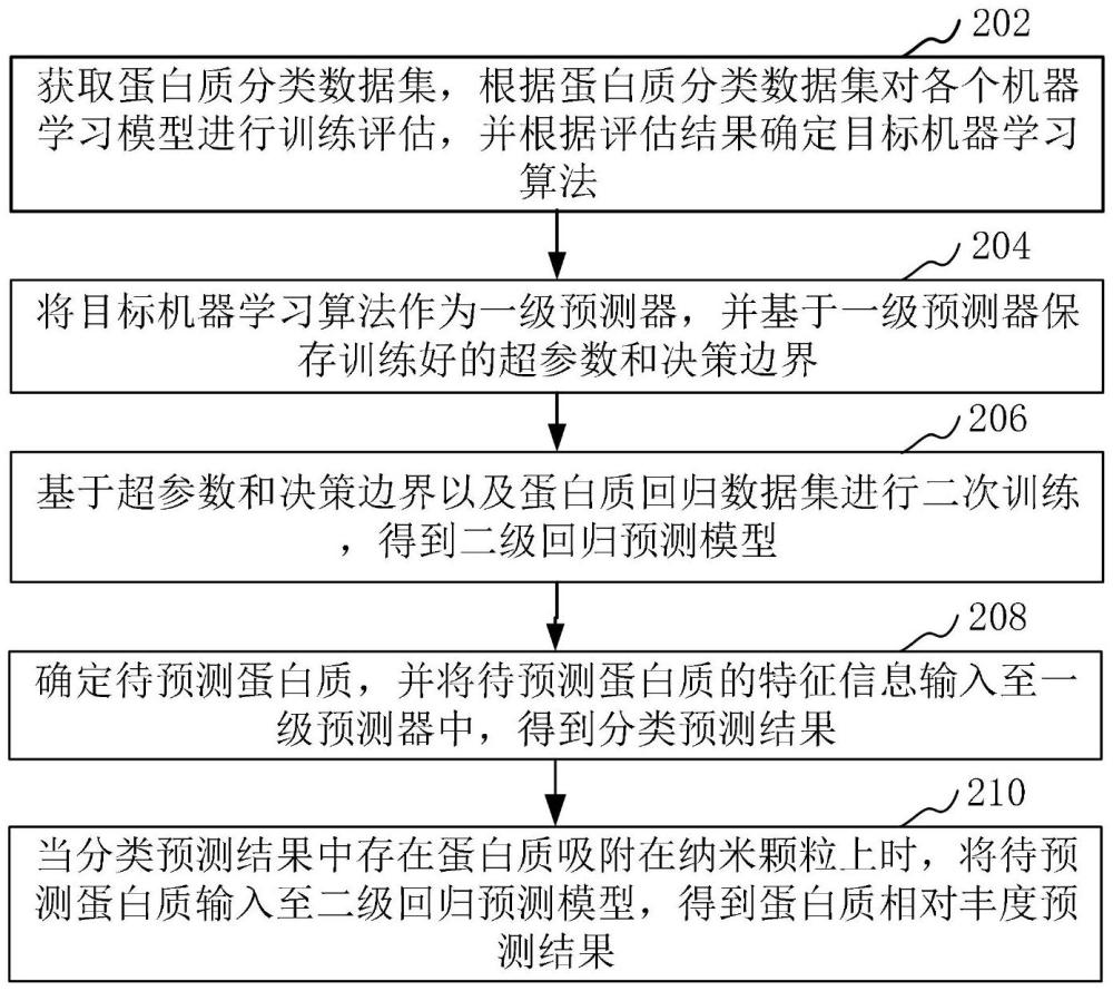 基于机器学习的蛋白冠上蛋白质相对丰度的预测方法及系统