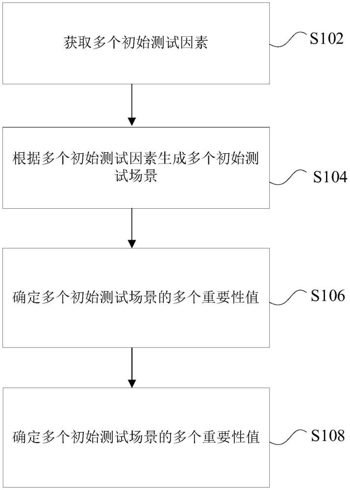 车辆测试场景的生成方法、装置、车辆及存储介质与流程