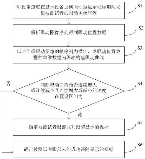 一種視力檢測(cè)數(shù)據(jù)的處理方法、系統(tǒng)及視力檢測(cè)系統(tǒng)與流程